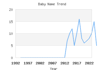 Baby Name Popularity