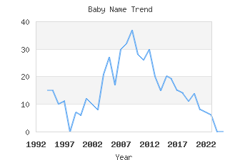 Baby Name Popularity