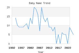 Baby Name Popularity