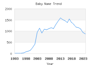 Baby Name Popularity