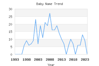 Baby Name Popularity