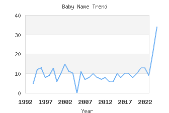 Baby Name Popularity