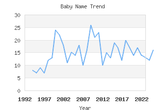 Baby Name Popularity