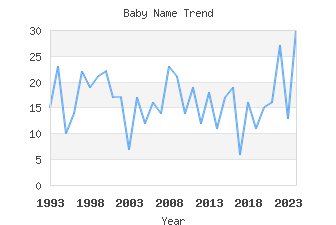 Baby Name Popularity