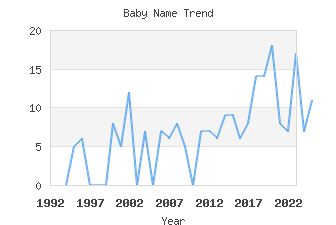 Baby Name Popularity