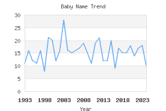 Baby Name Popularity