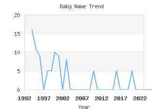 Baby Name Popularity