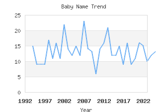 Baby Name Popularity