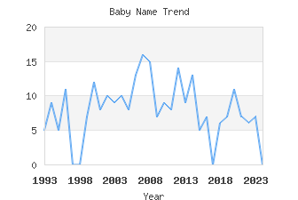 Baby Name Popularity