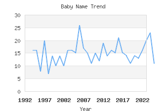 Baby Name Popularity