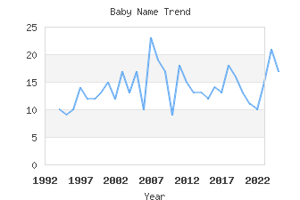 Baby Name Popularity