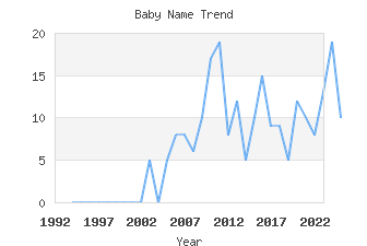 Baby Name Popularity