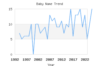 Baby Name Popularity