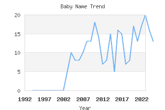 Baby Name Popularity