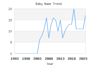 Baby Name Popularity