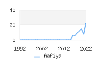 Naming Trend forAafiya 
