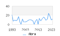 Naming Trend forAbra 