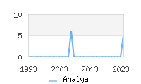 Naming Trend forAhalya 
