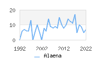 Naming Trend forAlaena 