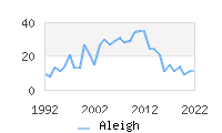 Naming Trend forAleigh 