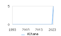 Naming Trend forAltana 