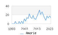 Naming Trend forAmorie 