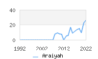 Naming Trend forAraiyah 