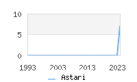 Naming Trend forAstari 