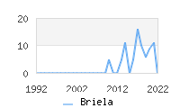 Naming Trend forBriela 