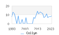 Naming Trend forCollyn 