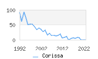 Naming Trend forCorissa 