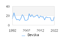 Naming Trend forDevika 