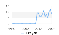 Naming Trend forDreyah 