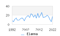 Naming Trend forElanna 