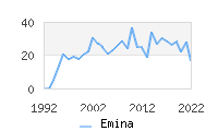 Naming Trend forEmina 