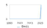 Naming Trend forEnvii 