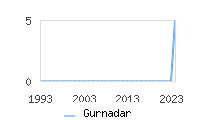 Naming Trend forGurnadar 