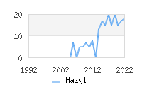 Naming Trend forHazyl 