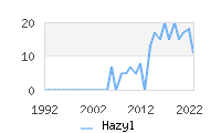 Naming Trend forHazyl 