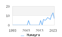 Naming Trend forHumayra 