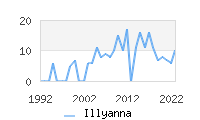 Naming Trend forIllyanna 