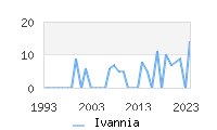 Naming Trend forIvannia 