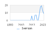 Naming Trend forIverson 