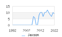 Naming Trend forJaxson 