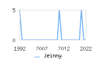 Naming Trend forJeinny 