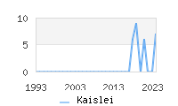 Naming Trend forKaislei 