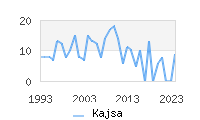Naming Trend forKajsa 