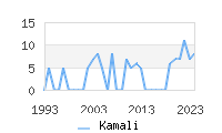 Naming Trend forKamali 