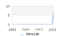 Naming Trend forKenziah 