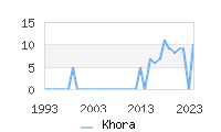 Naming Trend forKhora 